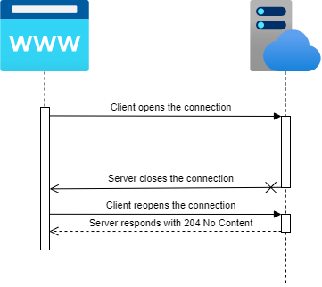 Server-Sent Events Client Disconnect Flow Diagram